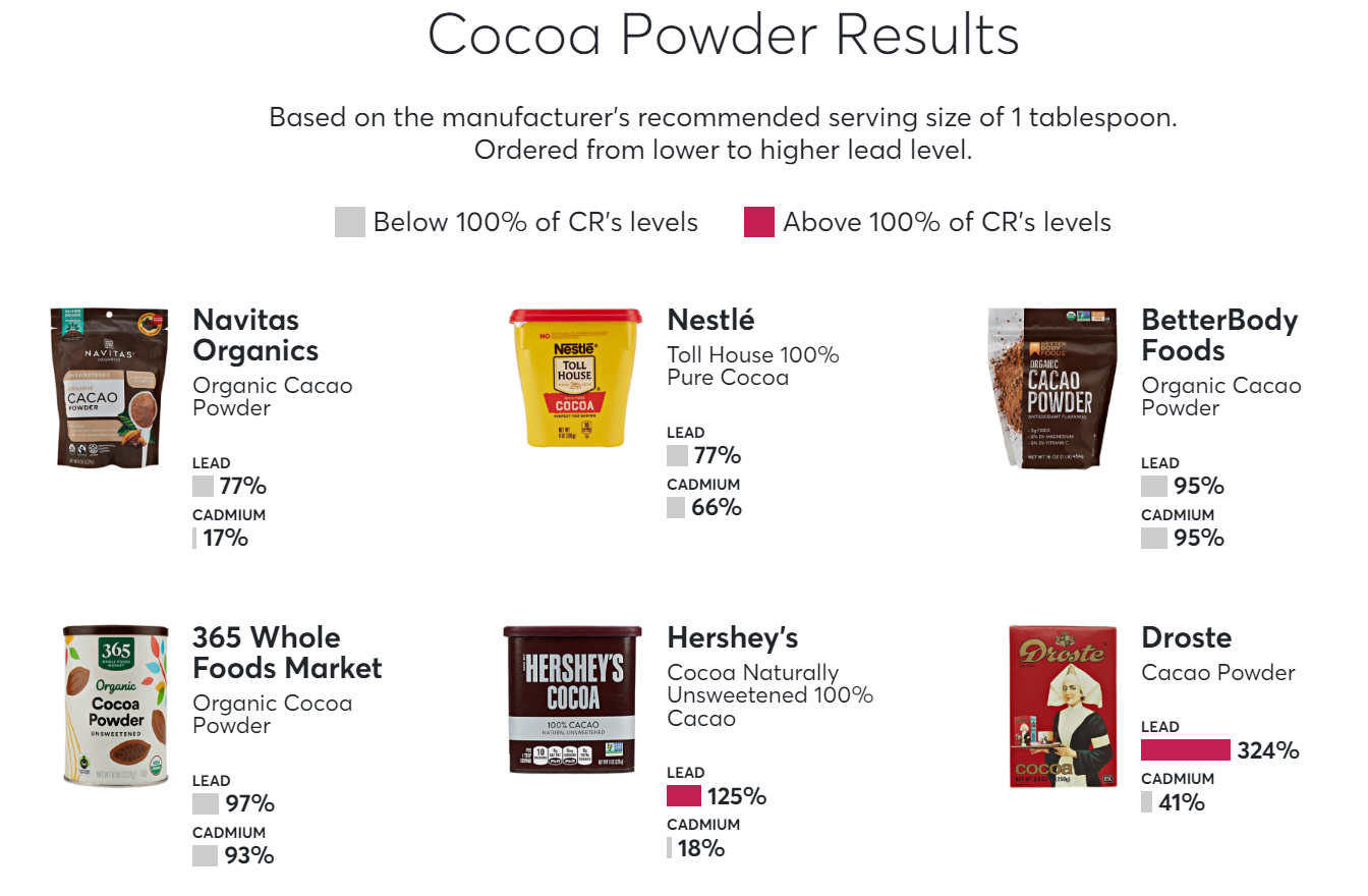 cocoa powder results